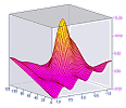 Plot Your Data in 3D