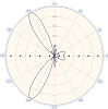 Polar Diagrams